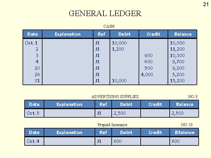 21 GENERAL LEDGER CASH Date Explanation Oct. 1 2 3 4 20 26 31