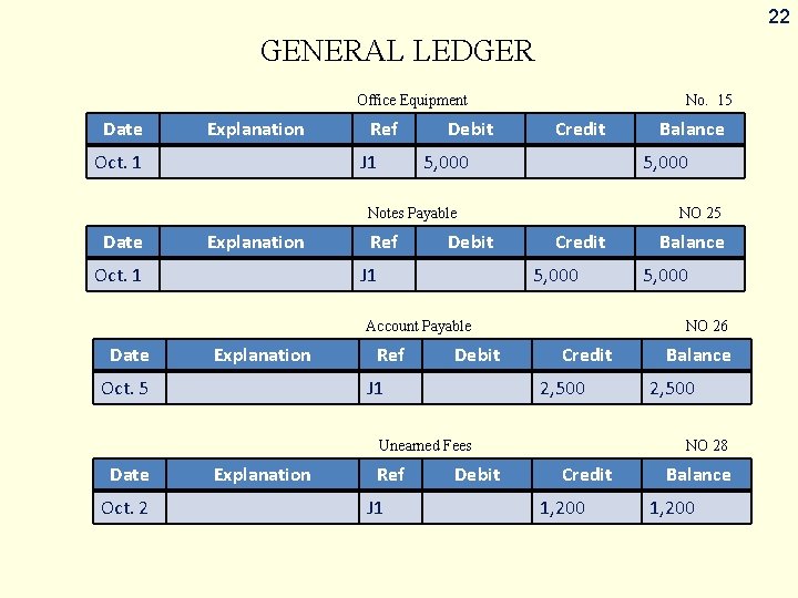 22 GENERAL LEDGER Office Equipment Date Explanation Oct. 1 Ref J 1 Debit No.