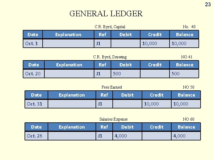 23 GENERAL LEDGER C. R. Byrd, Capital Date Explanation Oct. 1 Ref Debit J