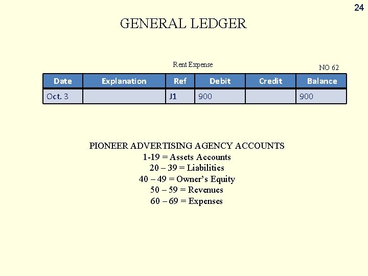 24 GENERAL LEDGER Rent Expense Date Oct. 3 Explanation Ref J 1 Debit NO