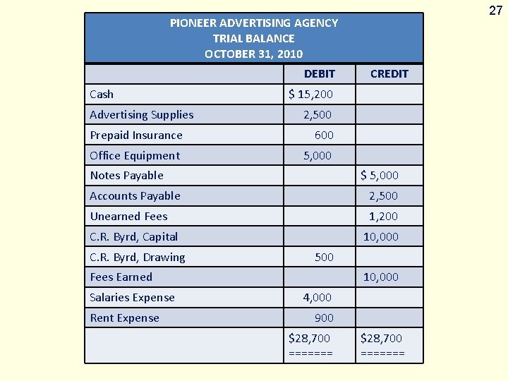 27 PIONEER ADVERTISING AGENCY TRIAL BALANCE OCTOBER 31, 2010 DEBIT Cash Advertising Supplies CREDIT