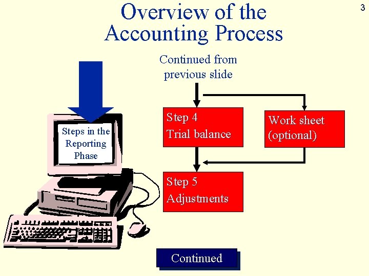 Overview of the Accounting Process Continued from previous slide Steps in the Reporting Phase