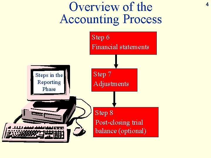 Overview of the Accounting Process Step 6 Financial statements Steps in the Reporting Phase