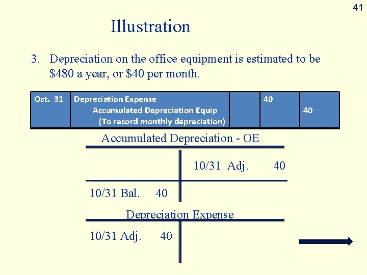 41 Illustration 3. Depreciation on the office equipment is estimated to be $480 a