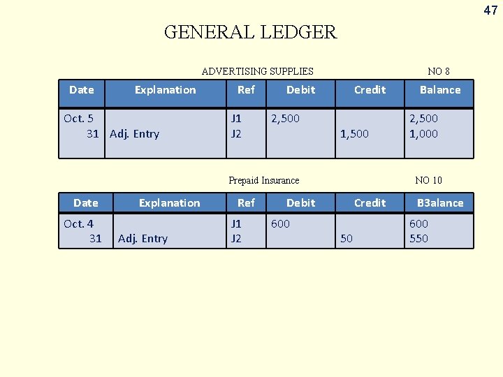 47 GENERAL LEDGER ADVERTISING SUPPLIES Date Explanation Oct. 5 31 Adj. Entry Ref J