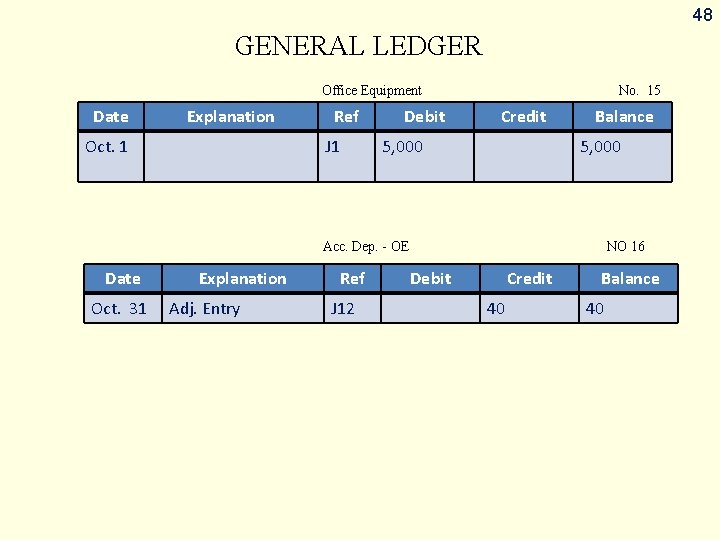 48 GENERAL LEDGER Office Equipment Date Explanation Oct. 1 Ref J 1 Debit No.