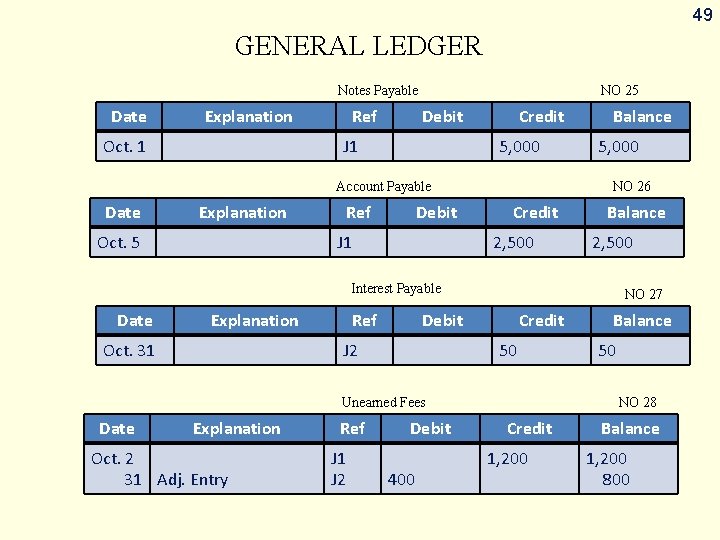 49 GENERAL LEDGER Notes Payable Date Explanation Oct. 1 Ref NO 25 Debit J