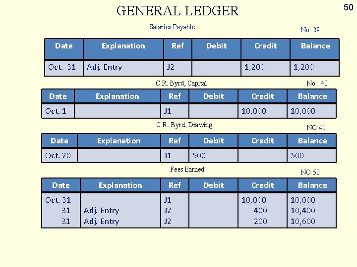 50 GENERAL LEDGER Salaries Payable Date Oct. 31 Explanation Adj. Entry No. 29 Ref