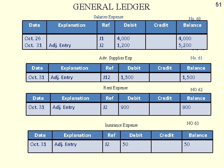 51 GENERAL LEDGER Salaries Expense Date Oct. 26 Oct. 31 Explanation Adj. Entry Ref