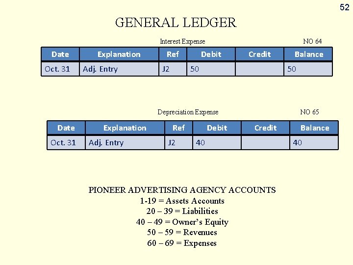 52 GENERAL LEDGER Interest Expense Date Oct. 31 Explanation Adj. Entry Ref J 2