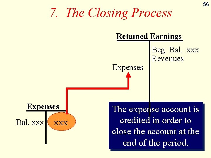 7. The Closing Process Retained Earnings Expenses Bal. xxx Beg. Bal. xxx Revenues The