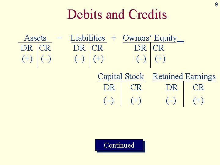 9 Debits and Credits Assets = DR CR (+) (–) Liabilities + Owners’ Equity