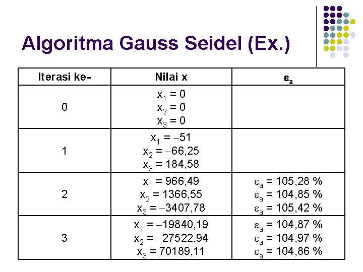 Algoritma Gauss Seidel (Ex. ) a Iterasi ke- Nilai x 0 x 1 =