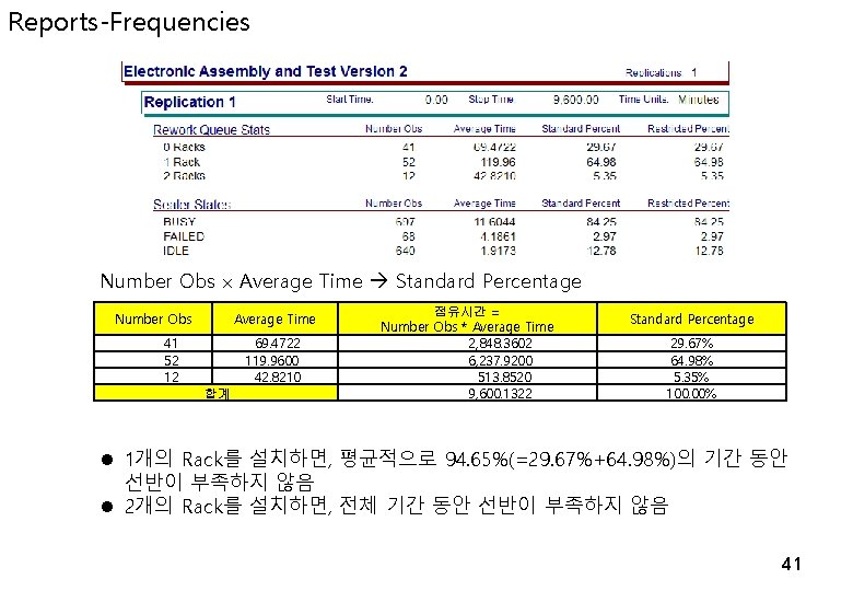 Reports-Frequencies Number Obs Average Time Standard Percentage Number Obs Average Time 41 52 12