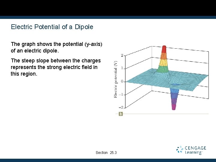 Electric Potential of a Dipole The graph shows the potential (y-axis) of an electric