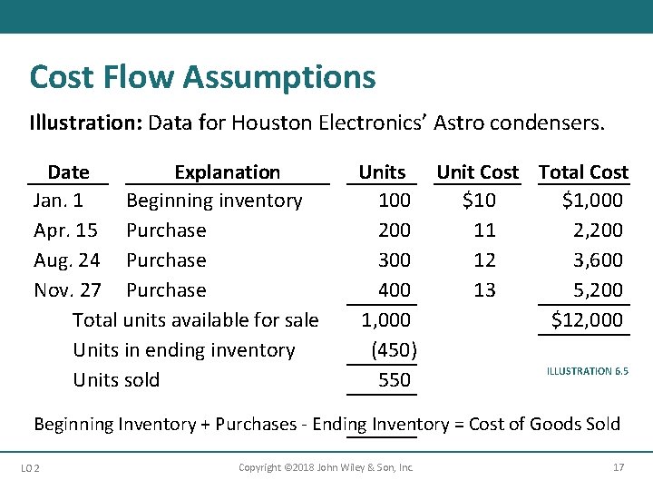 Cost Flow Assumptions Illustration: Data for Houston Electronics’ Astro condensers. Date Explanation Jan. 1