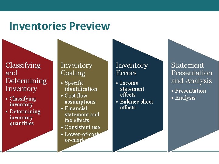 Inventories Preview Classifying and Determining Inventory • Classifying inventory • Determining inventory quantities Inventory