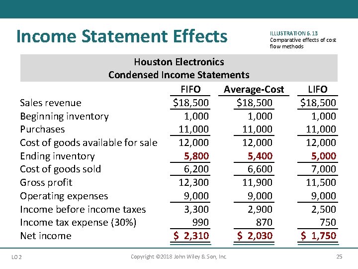 Income Statement Effects ILLUSTRATION 6. 13 Comparative effects of cost flow methods Houston Electronics