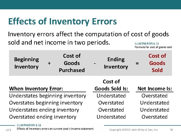 Effects of Inventory Errors Inventory errors affect the computation of cost of goods ILLUSTRATION