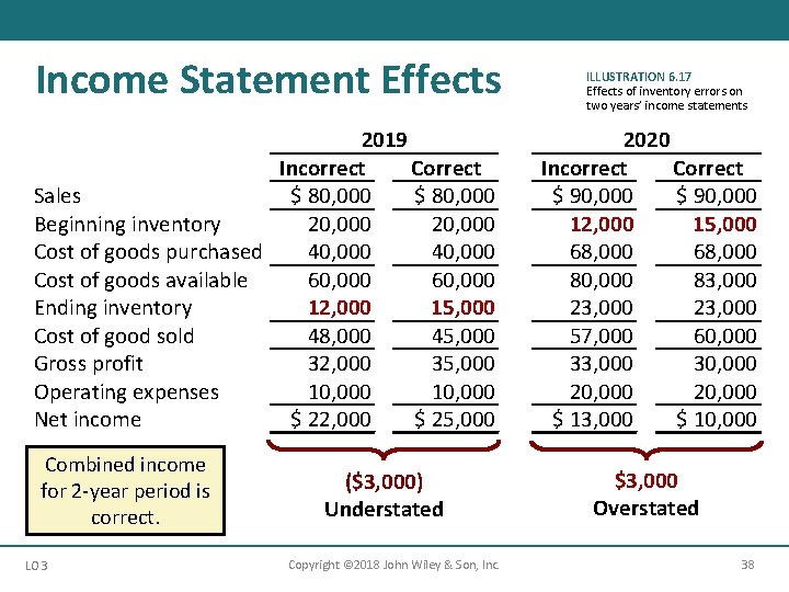Income Statement Effects 2019 Incorrect Correct Sales $ 80, 000 Beginning inventory 20, 000
