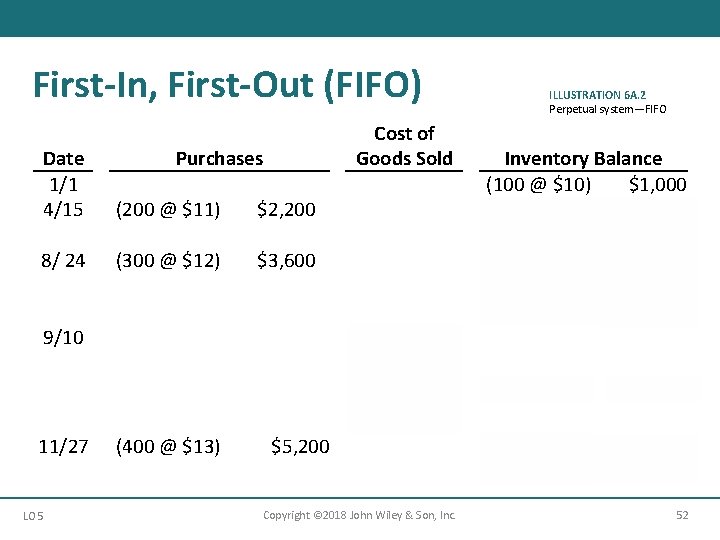 First-In, First-Out (FIFO) Cost of Goods Sold Date 1/1 4/15 Purchases (200 @ $11)