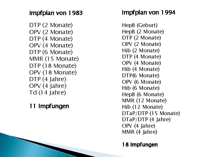 Impfplan von 1983 DTP (2 Monate) OPV (2 Monate) DTP (4 Monate) OPV (4