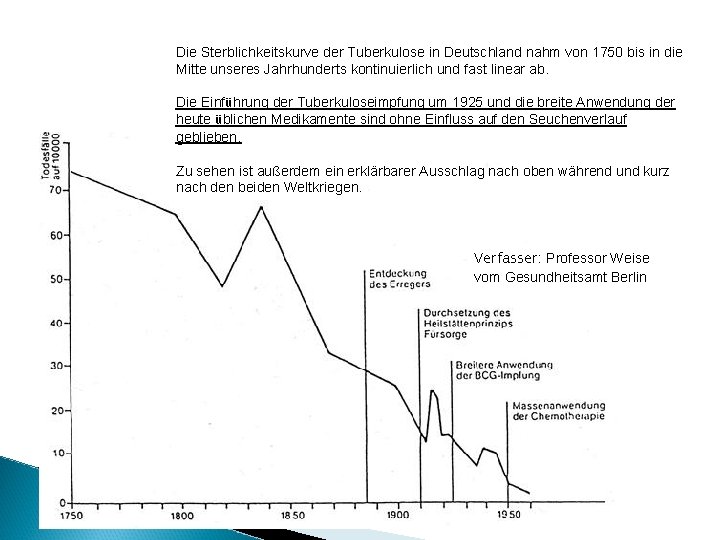 Die Sterblichkeitskurve der Tuberkulose in Deutschland nahm von 1750 bis in die Mitte unseres