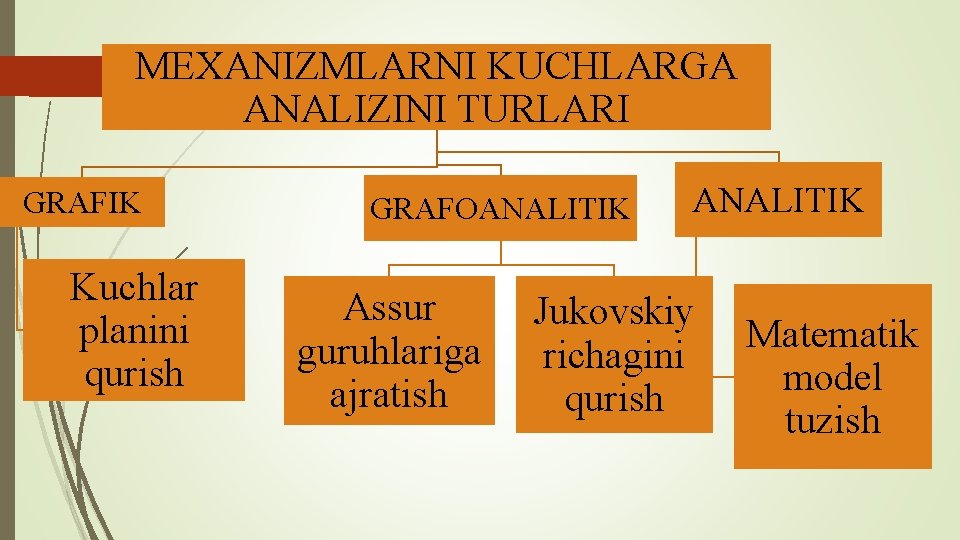 MEXANIZMLARNI KUCHLARGA ANALIZINI TURLARI GRAFIK Kuchlar planini qurish GRAFOANALITIK Assur guruhlariga ajratish ANALITIK Jukovskiy