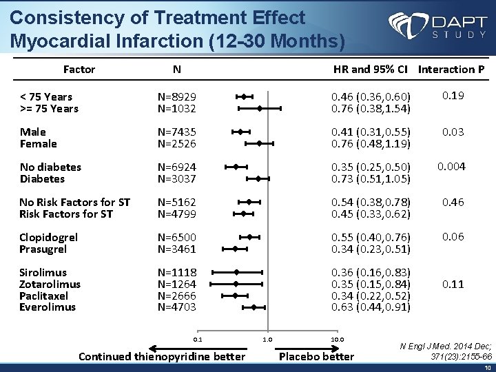 Consistency of Treatment Effect Myocardial Infarction (12 -30 Months) Factor N < 75 Years