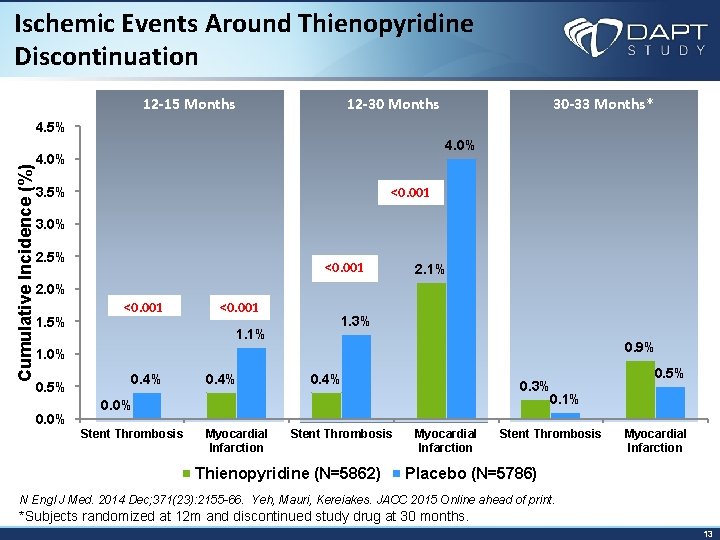 Ischemic Events Around Thienopyridine Discontinuation 12 -15 Months 12 -30 Months 30 -33 Months*