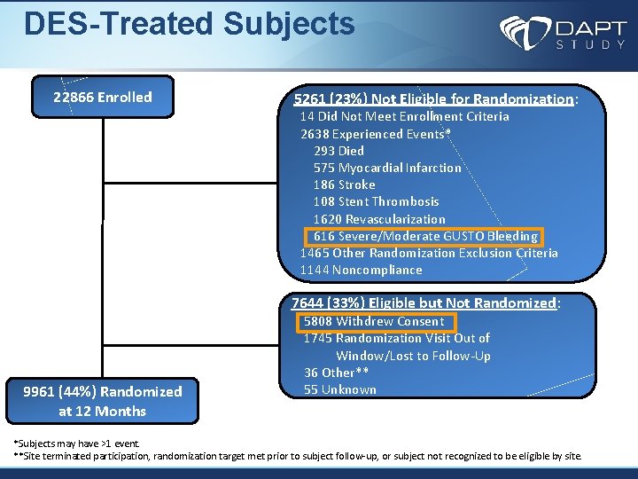 DES-Treated Subjects 22866 Enrolled 5261 (23%) Not Eligible for Randomization: 14 Did Not Meet