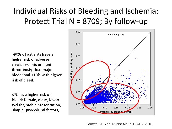 Individual Risks of Bleeding and Ischemia: Protect Trial N = 8709; 3 y follow-up