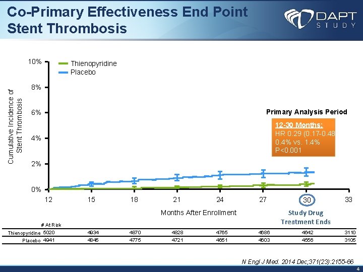Co-Primary Effectiveness End Point Stent Thrombosis Cumulative Incidence of Stent Thrombosis 10% Thienopyridine Placebo