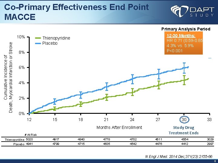 Co-Primary Effectiveness End Point MACCE Primary Analysis Period Cumulative Incidence of Death, Myocardial Infarction