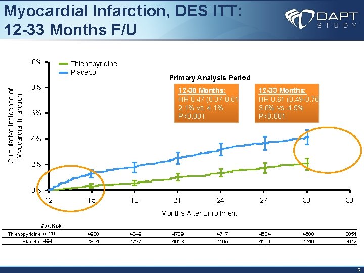 Myocardial Infarction, DES ITT: 12 -33 Months F/U Cumulative Incidence of Myocardial Infarction 10%