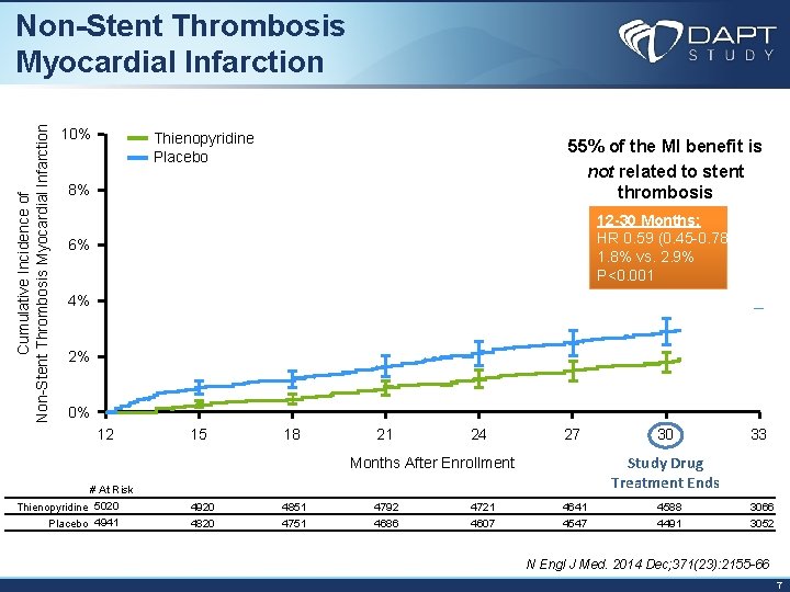 Cumulative Incidence of Non-Stent Thrombosis Myocardial Infarction 10% Thienopyridine Placebo 55% of the MI