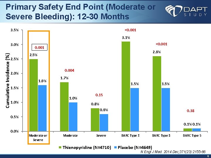 Primary Safety End Point (Moderate or Severe Bleeding): 12 -30 Months <0. 001 3.