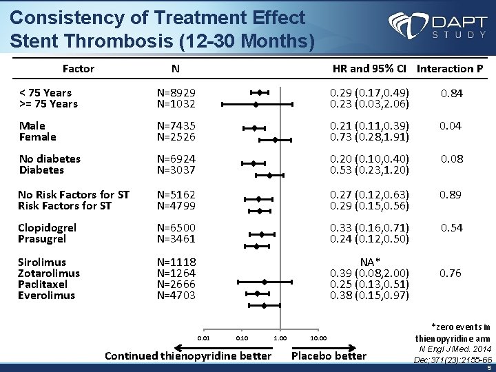 Consistency of Treatment Effect Stent Thrombosis (12 -30 Months) Factor N < 75 Years