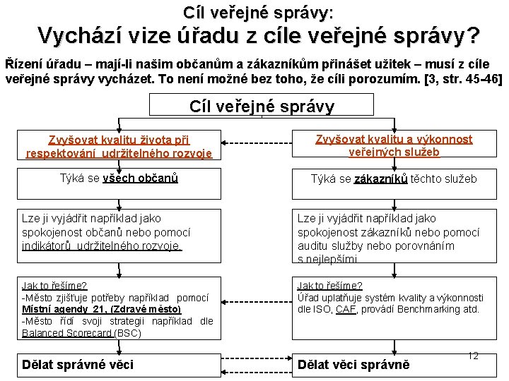 Cíl veřejné správy: Vychází vize úřadu z cíle veřejné správy? Řízení úřadu – mají-li