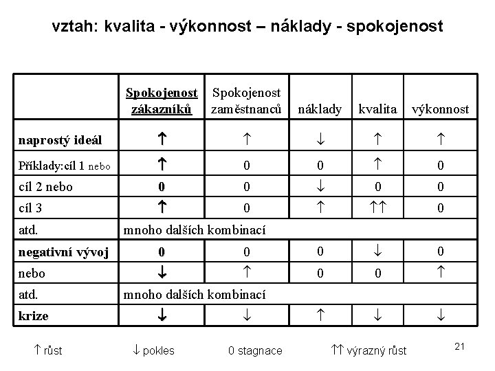 vztah: kvalita - výkonnost – náklady - spokojenost Spokojenost zákazníků zaměstnanců náklady kvalita výkonnost