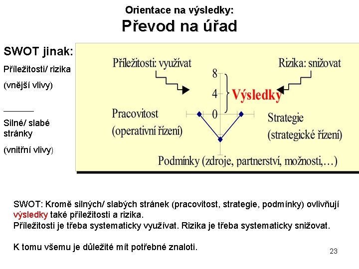 Orientace na výsledky: Převod na úřad SWOT jinak: Příležitosti/ rizika (vnější vlivy) _____ Silné/