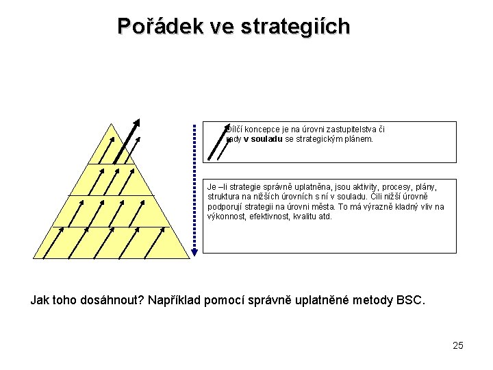 Pořádek ve strategiích Dílčí koncepce je na úrovni zastupitelstva či rady v souladu se