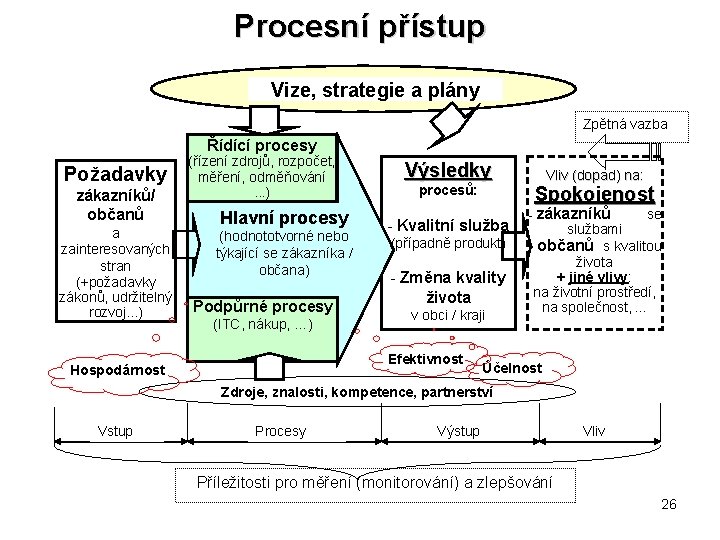 Procesní přístup Vize, strategie a plány Zpětná vazba Řídící procesy Požadavky zákazníků/ občanů a