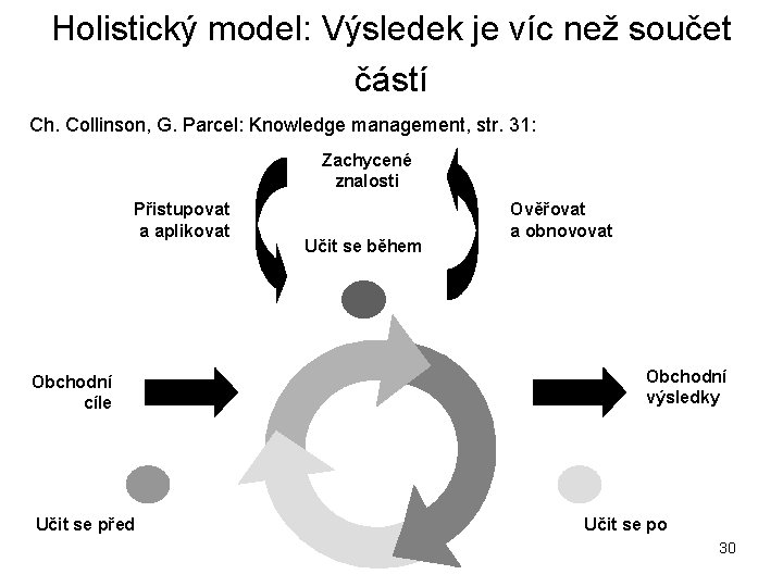 Holistický model: Výsledek je víc než součet částí Ch. Collinson, G. Parcel: Knowledge management,