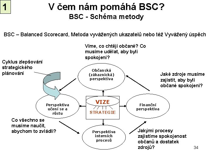 V čem nám pomáhá BSC? BSC - Schéma metody 1 BSC – Balanced Scorecard,