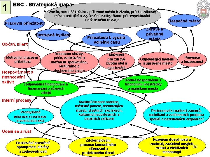 1 BSC - Strategická mapa Pracovní příležitosti Vsetín, srdce Valašska - příjemné město k