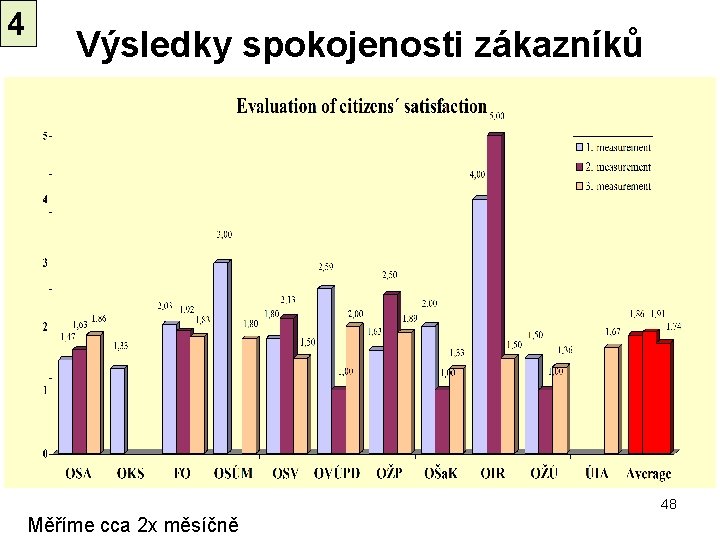 4 Výsledky spokojenosti zákazníků 48 Měříme cca 2 x měsíčně 