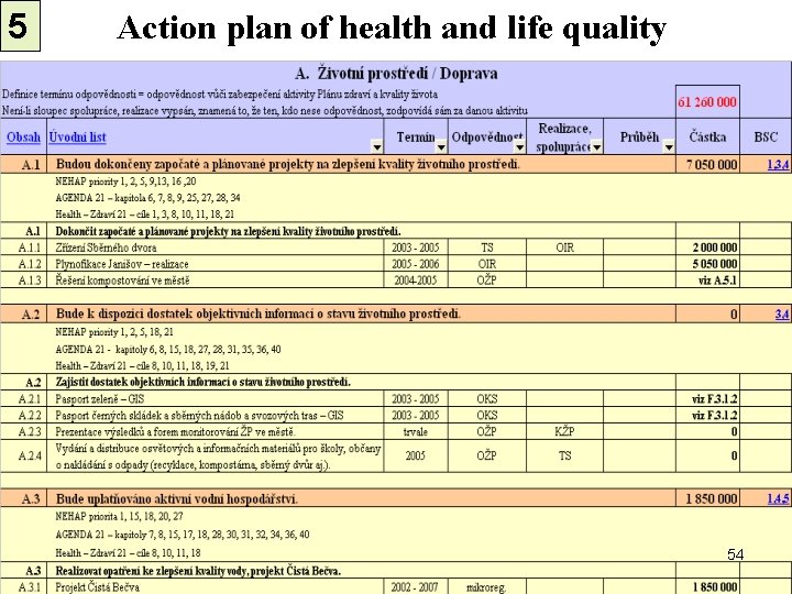 5 Action plan of health and life quality 54 