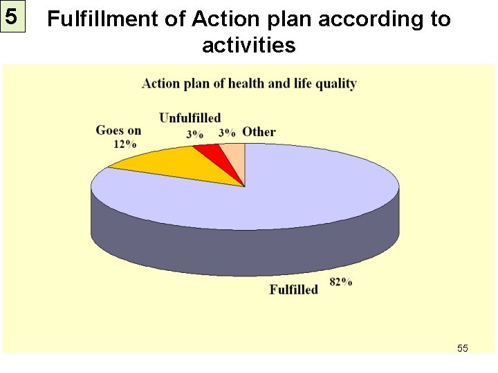 5 Fulfillment of Action plan according to activities 55 