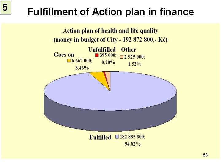 5 Fulfillment of Action plan in finance 56 